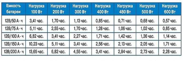 На сколько хватает аккумулятора (рассчет времени работы)