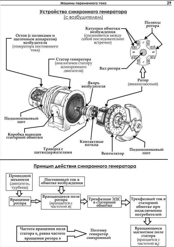 Устройство генератора авто-его электрическая схема, принцип работы