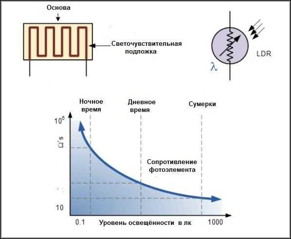 Фоторезистор: принцип работы, где применяется и как выглядит