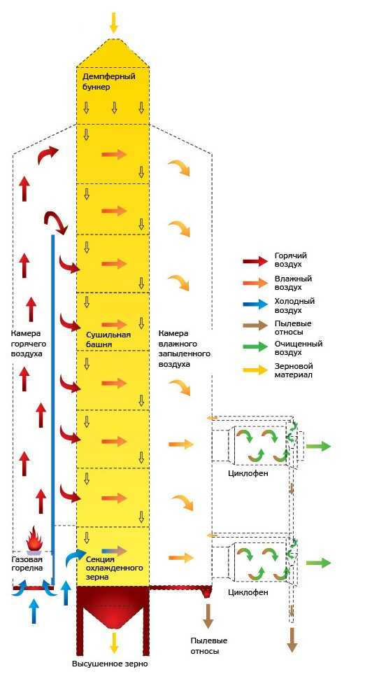 Принцип работы зерносушилки веста
