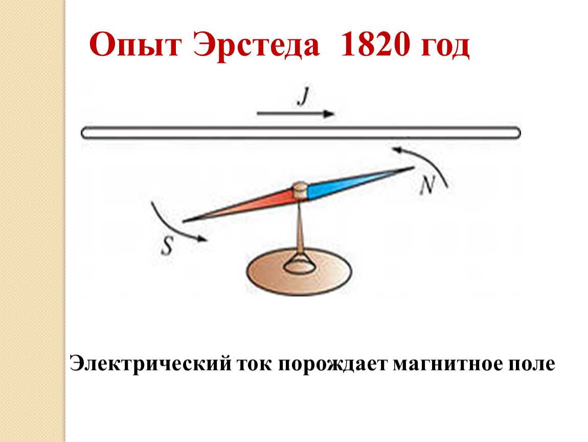 Выберите правильное направление магнитной стрелки. Опыт Эрстеда 1820. Опыт магнитное поле проводника с током. Магнитное поле проводника с током опыт Эрстеда. Опыт Эрстеда проводник с током.