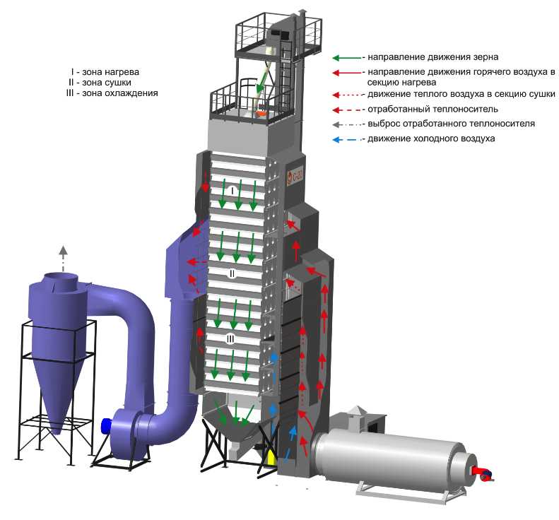 Принцип работы зерносушилки веста