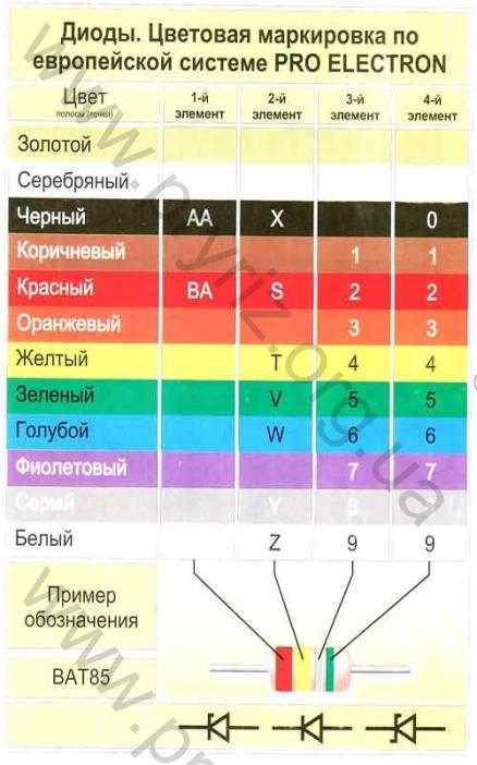 Маркировка советских диодов. маркировка диодов и схема обозначений