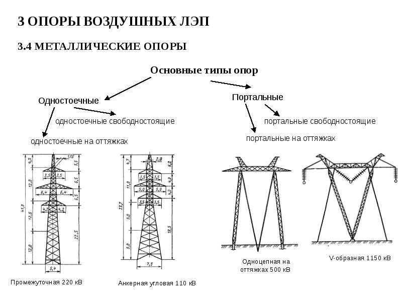 Линии электропередач их технические характеристики и разновидности Воздушные и кабельные ЛЭП Типы линий электропередачи в зависимости от мощности тока и напряжения Что такое охранная зона ВЛ