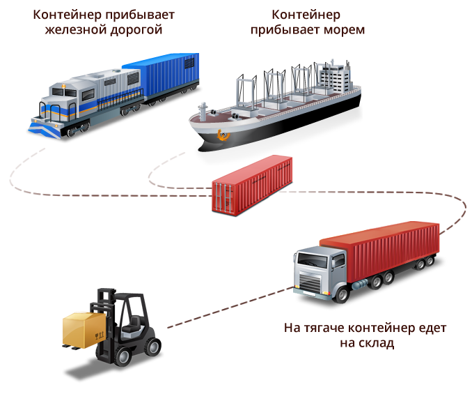 Через транспортную. Логистическую схему мультимодальной перевозки.. Схема транспортировки. Виды транспортировки грузов. Схема мультимодальных контейнерных перевозок.