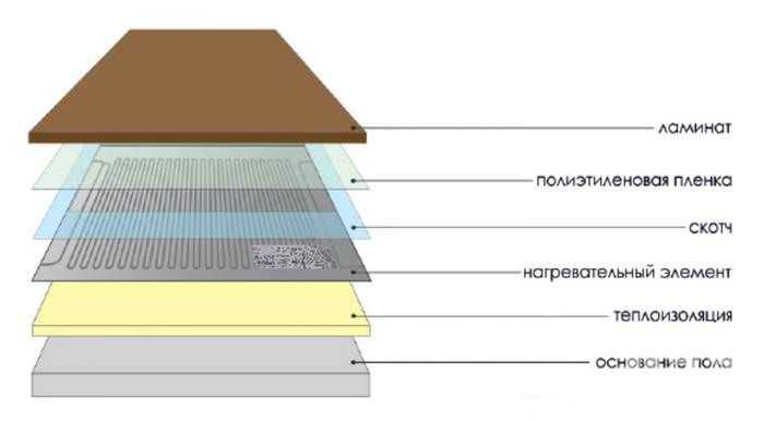Схема укладки теплого пола электрического под ламинат