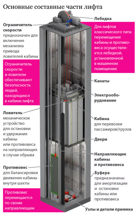 Устройство шахты лифта