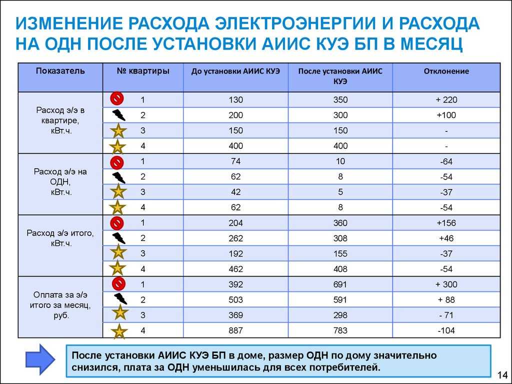 Сводная таблица потребления электроэнергии бытовыми приборами enargys.ru