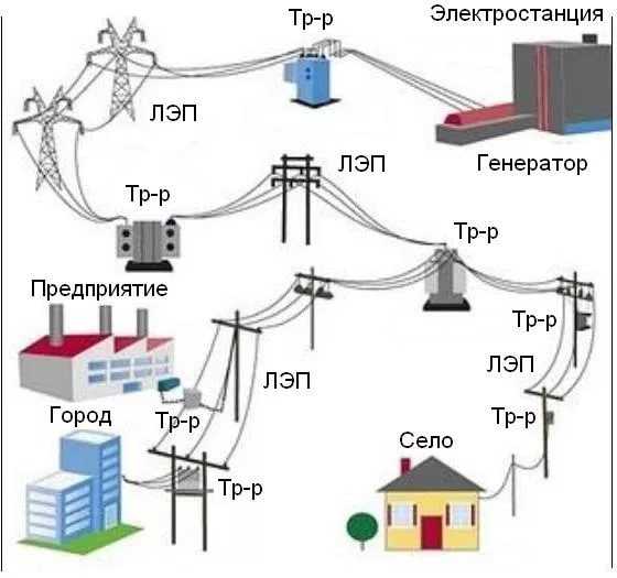 Электрические станции и сети: правила технической эксплуатации