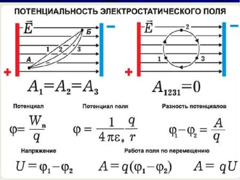 Связь напряженности и разности потенциалов - суть, формулы