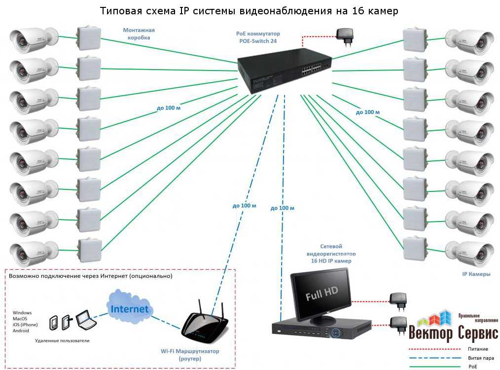 Построение системы видеонаблюдения на IP видеокамерах зависит от индивидуальных особенностей того или иного объекта Схема IP видеонаблюдение, подключение и монтаж