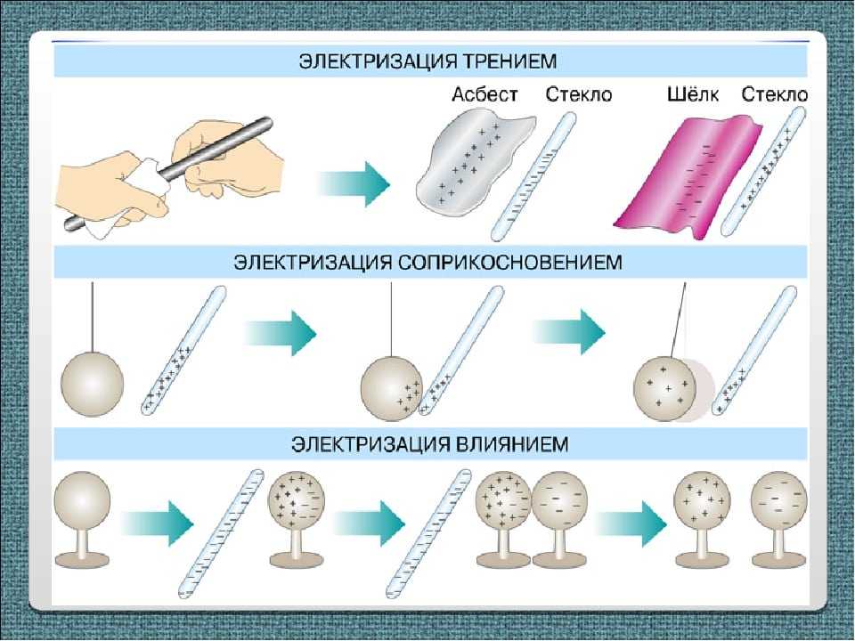 Электризация индукцией