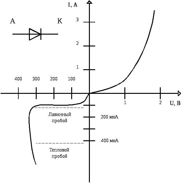 Виды и вольт-амперная характеристика диодов, принцип работы диода, обозначение на схеме