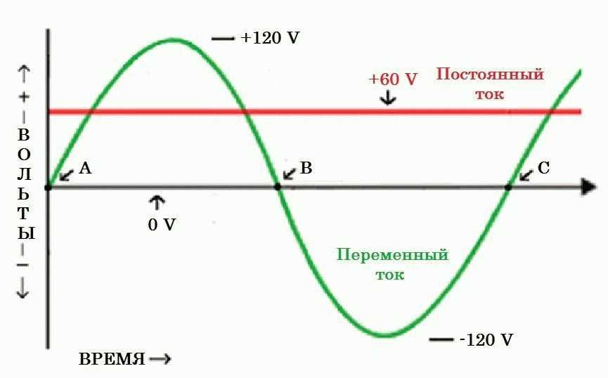 Чем отличается в физике постоянный ток от переменного: где используется каждый из них, параметры источника, частоты и знаки | tvercult.ru