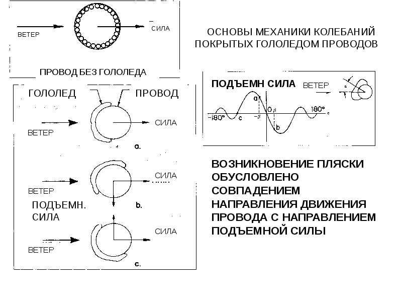 Вибрация и пляска проводов на воздушных линиях электропередачи / публикации / energoboard.ru