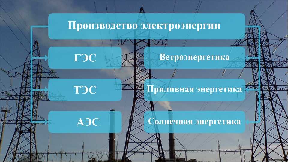 § 3.10. производство и использование электрической энергии