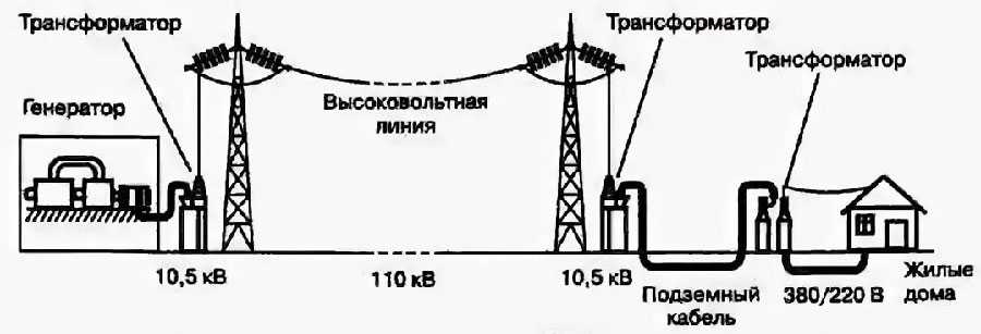 Будущее электроэнергии: состояние и перспективы цифровой трансформации электросетей в россии | rusbase