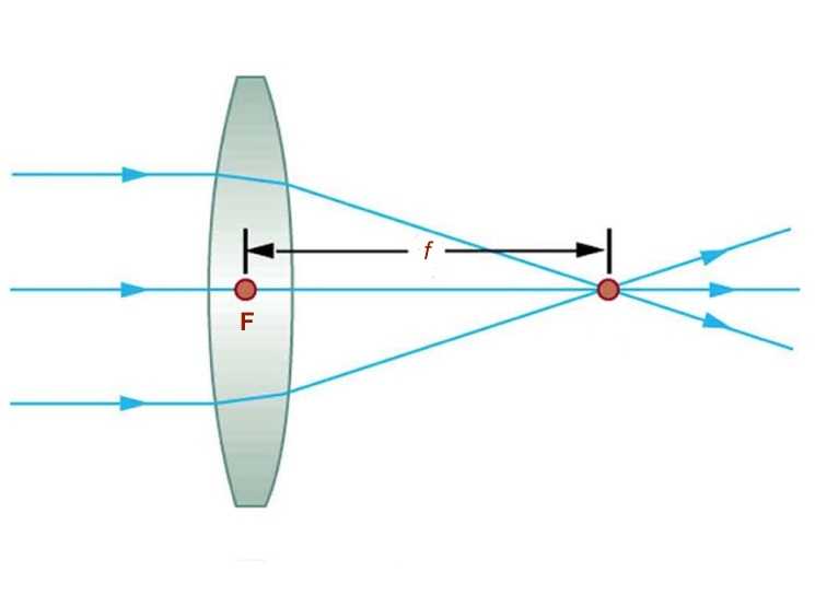 График оптической линзы. Схема прохождения лучей через однолинзовый объектив. Схема хода лучей оптической линзы. Вогнутая линза фокус схема. Ход лучей в собирательной линзе.