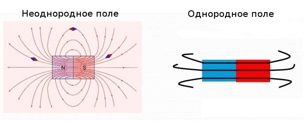 Неоднородное магнитное поле. Линии неоднородного магнитного поля. Неоднородное магнитное поле схема. Линии магнитного поля неоднородного магнитного поля. Линии магнитной индукции неоднородного магнитного поля.