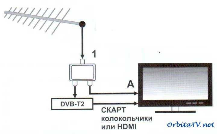 Подключение антенны к телевизору: пошаговые инструкции