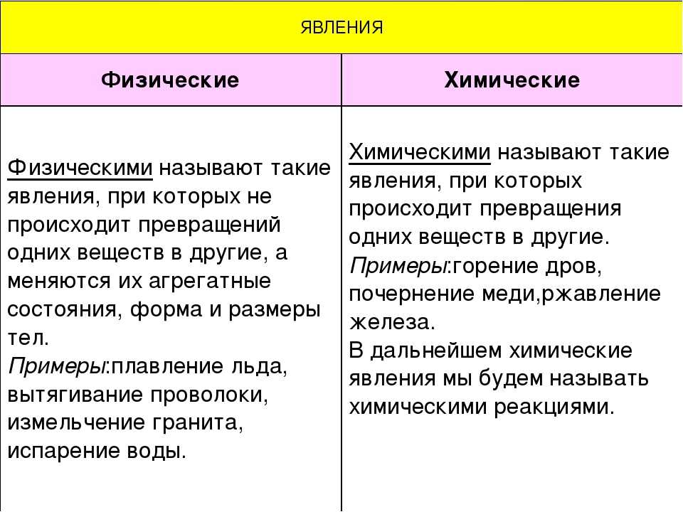 Примеры физ. Физические и химические явления. Физические и химические явления примеры. Химические явления примеры. Примеры физических явлений в химии.