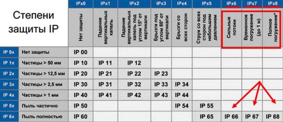 Степень защиты ip таблица
