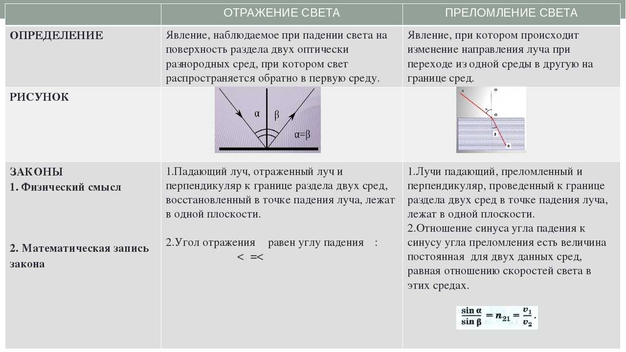 Закон отражения и преломления света: формула показателя и способы вычисления коэффициента | tvercult.ru