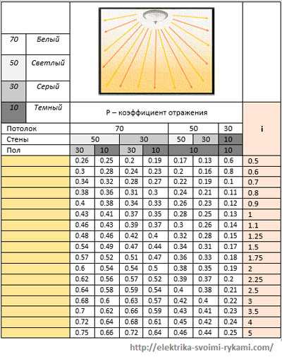 Расчет освещения методом коэффициента использования светового потока
