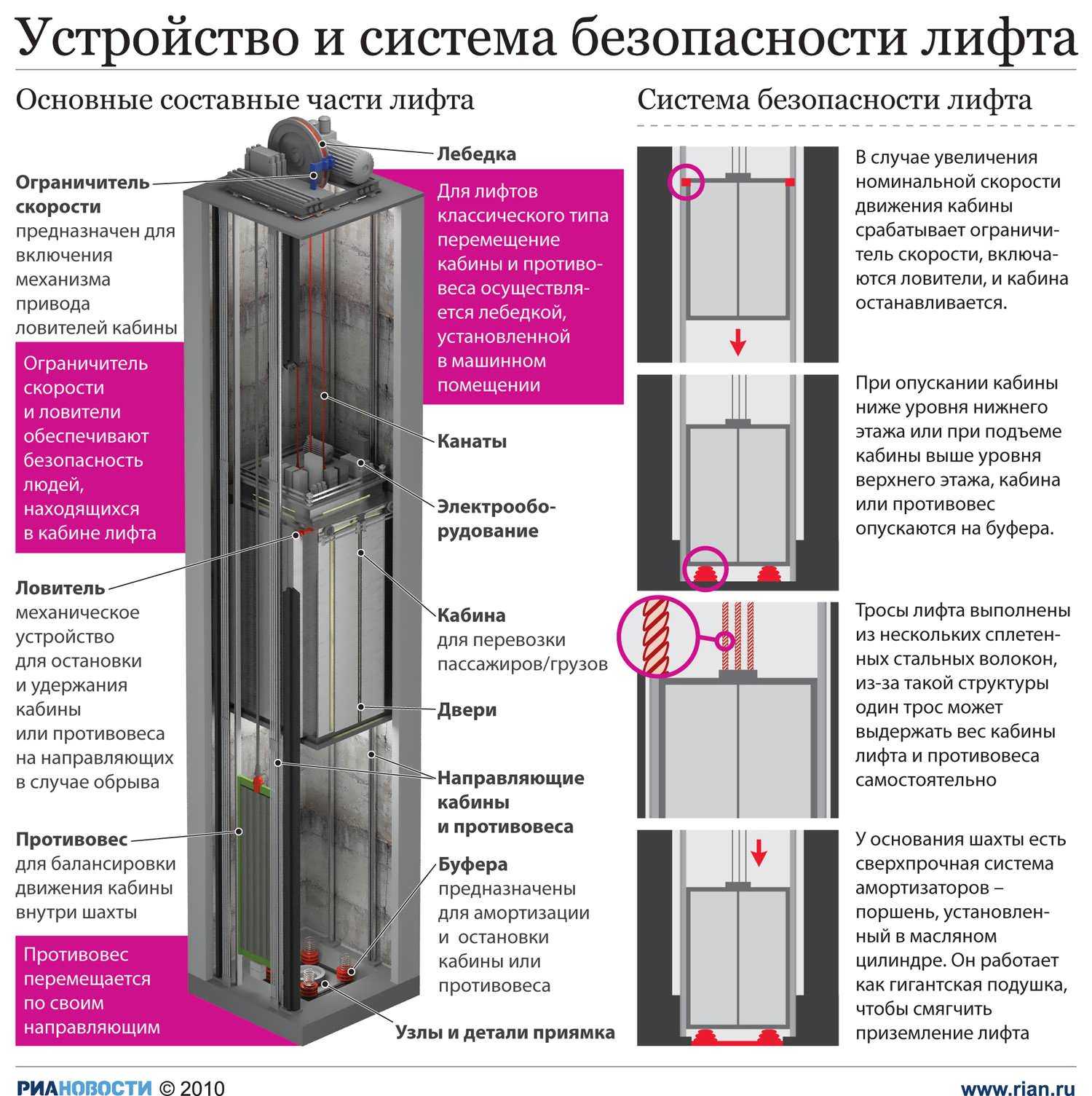 Три вертикальный лифта. Устройства безопасности лифта лифта. Электрические устройства безопасности лифта. Лифт пассажирский как устроен. Схема Шахты лифта в многоквартирном доме.