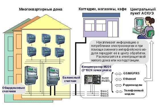Подключение многоквартирного дома к электросети • energy-systems