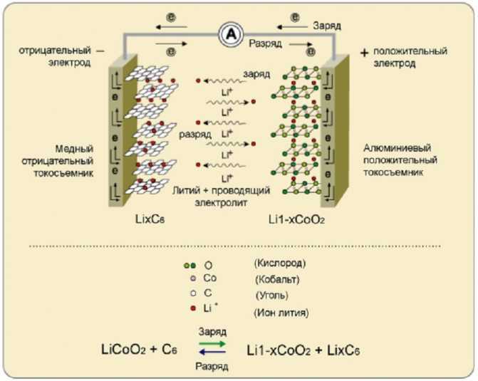 Литий-ионный аккумулятор (li-ion) - принцип работы