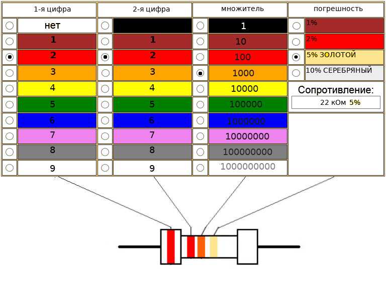 Цветная маркировка резисторов - таблица и программа онлайн-калькулятора для определения