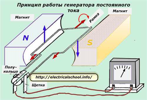 Принцип действия генератора постоянного тока, характеристики