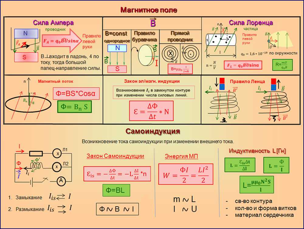 Электромагнитная индукция – формула, таблица, примеры кратко