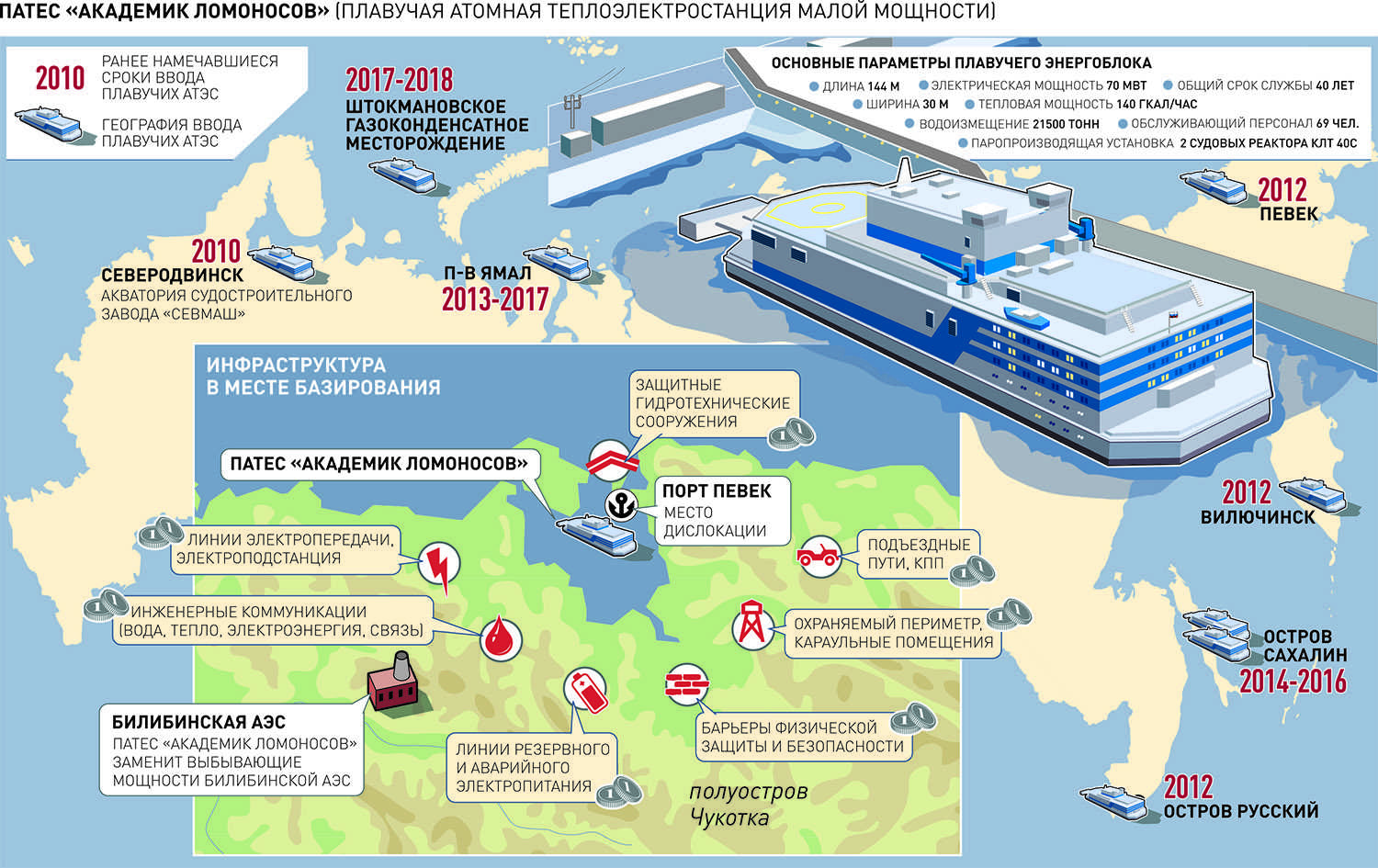 «активное освоение удалённых территорий»: какие преимущества имеют российские плавучие атомные электростанции — рт на русском
