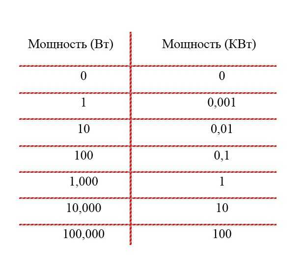 Как перевести амперы в киловатты: онлайн калькулятор и формулы
