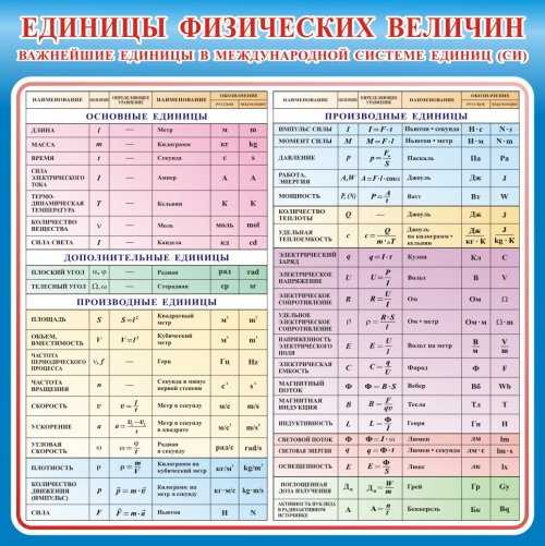 Математические величины таблица - Таблица Единицы физических величин купить vaks