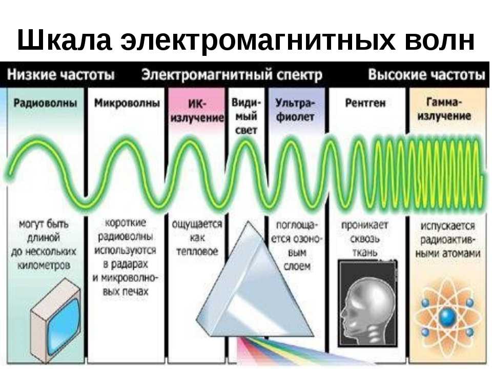 Электромагнитное поле. электромагнитные волны. волновые свойства света. различные виды электромагнитных излучений и их практическое применение