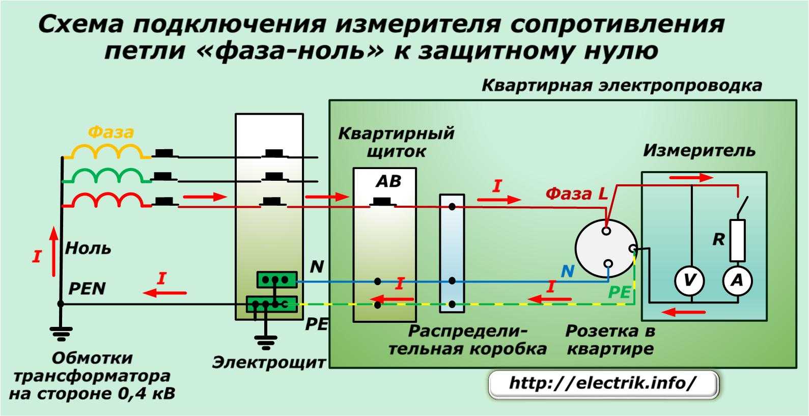 Измерение сопротивления изоляции электрооборудования