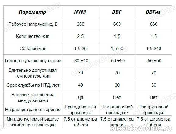 Сравнительные характеристики NYM и ВВГнг в таблице Описание параметров: схожесть и различия Выбираем кабель, учитывая особенности