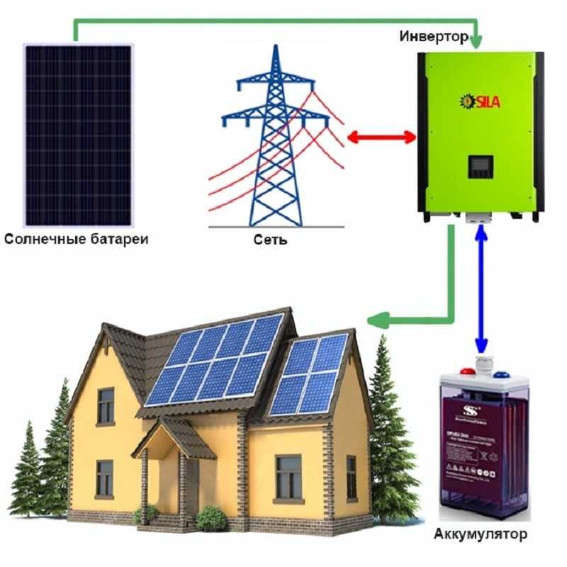Как подобрать солнечную электростанцию для дома, критерии выбора оборудования