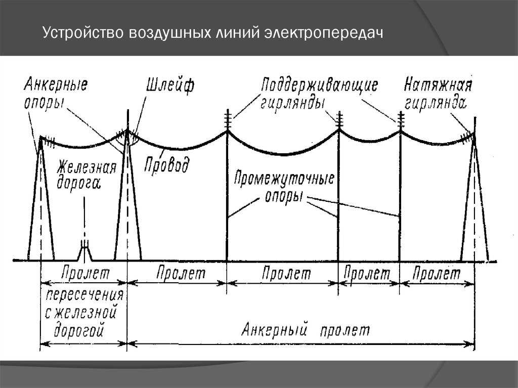 Типы изоляторов воздушных линий электропередачи | ehto.ru