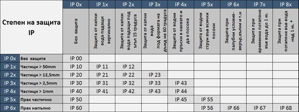 Степень защиты ip: расшифровка, значение, таблица