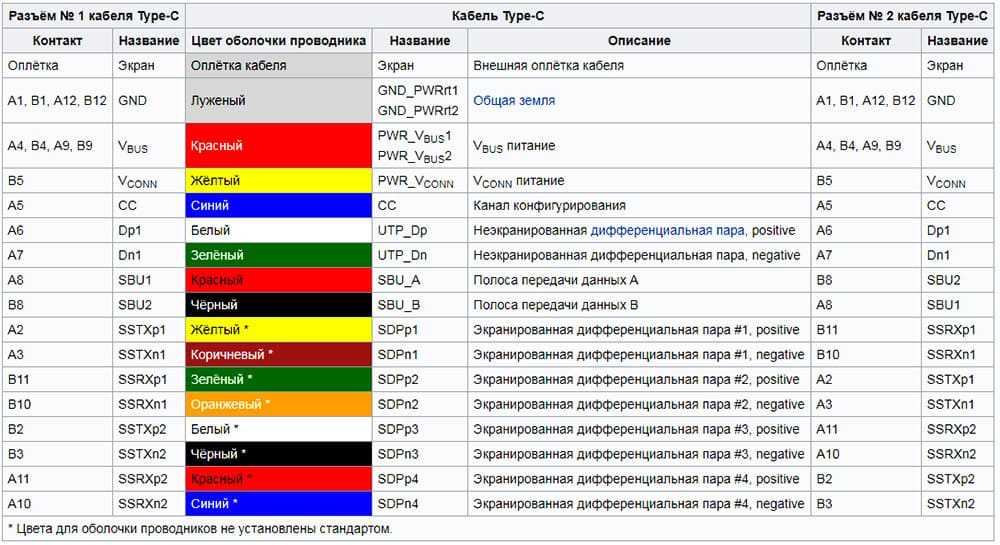 Что означают цвета usb. Обозначение цветов USB кабелей. USB цветовая маркировка проводов. Цвета проводов юсб кабеля. Цветовая маркировка USB кабеля по цветам.