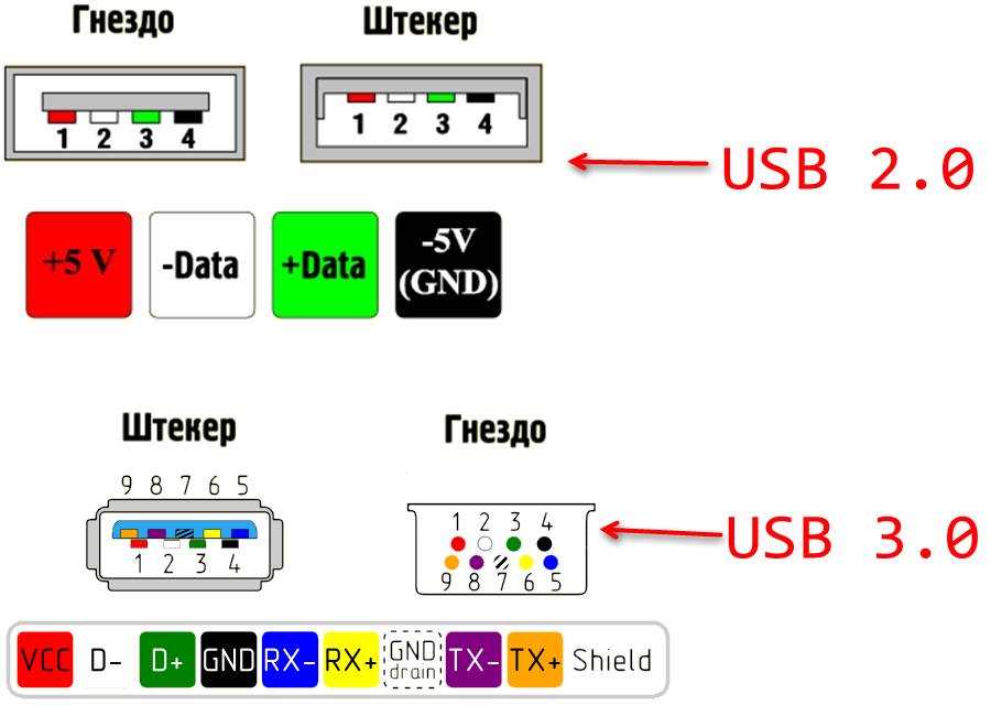Распиновка usb кабеля: распайка и схема по цветам для 2.0, 3.0, микро и мини usb