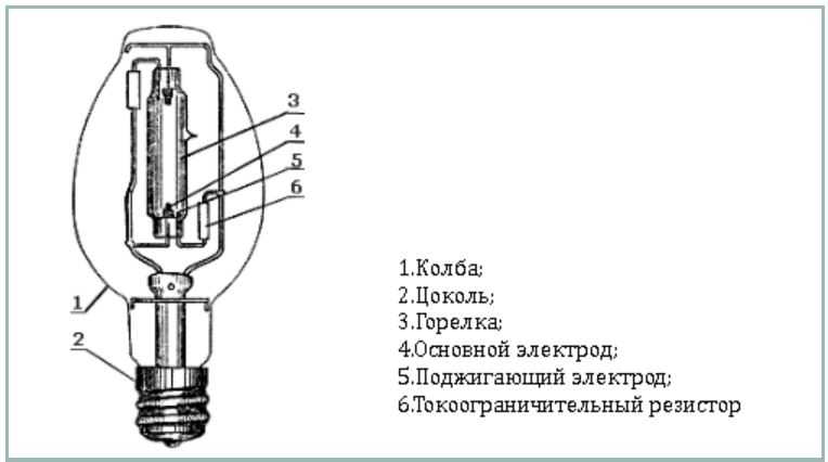 Технические характеристики ламп дрл и особенности утилизации