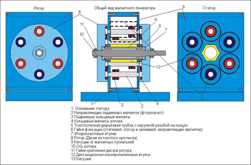 Принцип работы двигателя на неодимовых магнитах Чтобы собственноручно изготовить магнитный двигатель на неодимовых магнитах, используется схема на подвеске