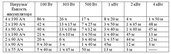 Нагрузка 100. Как рассчитать емкость АКБ. Расчет емкости АКБ от мощности. Как посчитать емкость аккумулятора. Подсчет емкости аккумулятора таблица.