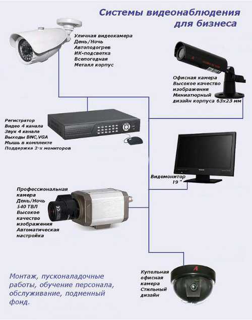 Организация видеонаблюдения на ip камерах