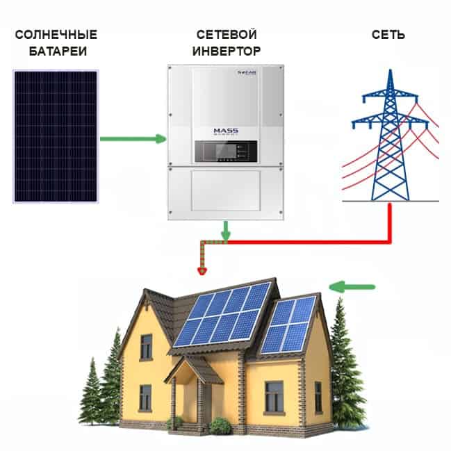 Солнечные электростанции для дома — стоимость комплекта, плюсы и минусы, как выбрать и как работает